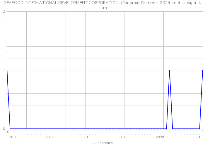 SEAFOOD INTERNATIONAL DEVELOPMENT CORPORATION. (Panama) Searches 2024 