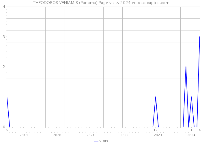 THEODOROS VENIAMIS (Panama) Page visits 2024 