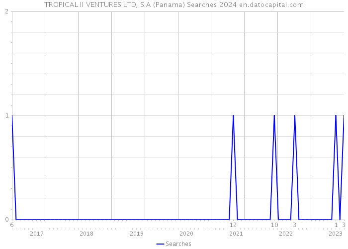 TROPICAL II VENTURES LTD, S.A (Panama) Searches 2024 