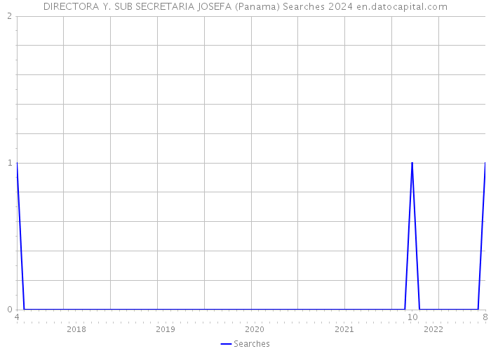 DIRECTORA Y. SUB SECRETARIA JOSEFA (Panama) Searches 2024 