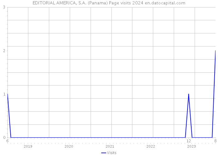 EDITORIAL AMERICA, S.A. (Panama) Page visits 2024 