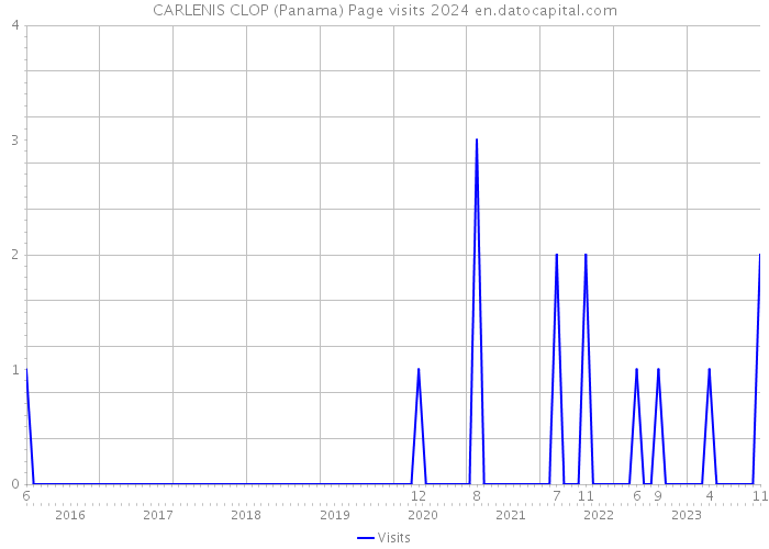 CARLENIS CLOP (Panama) Page visits 2024 