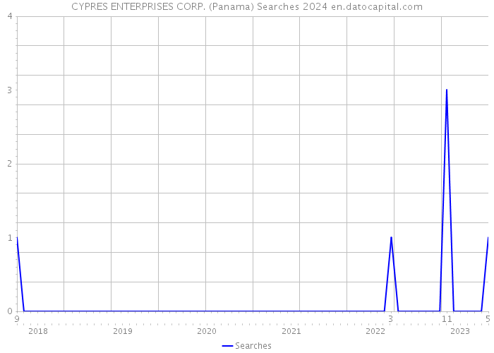 CYPRES ENTERPRISES CORP. (Panama) Searches 2024 