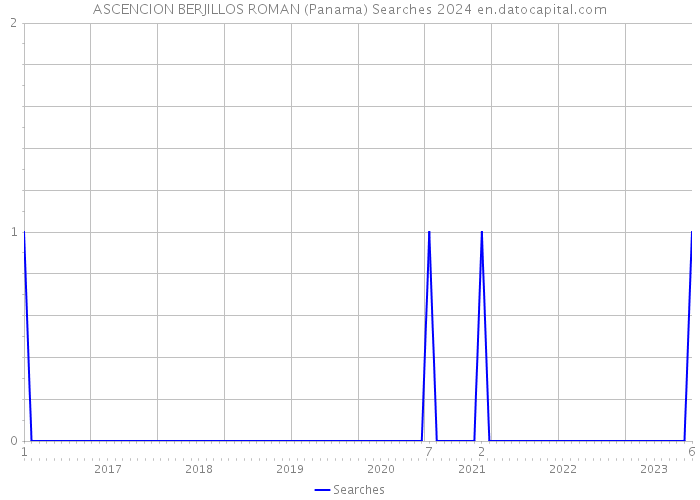 ASCENCION BERJILLOS ROMAN (Panama) Searches 2024 