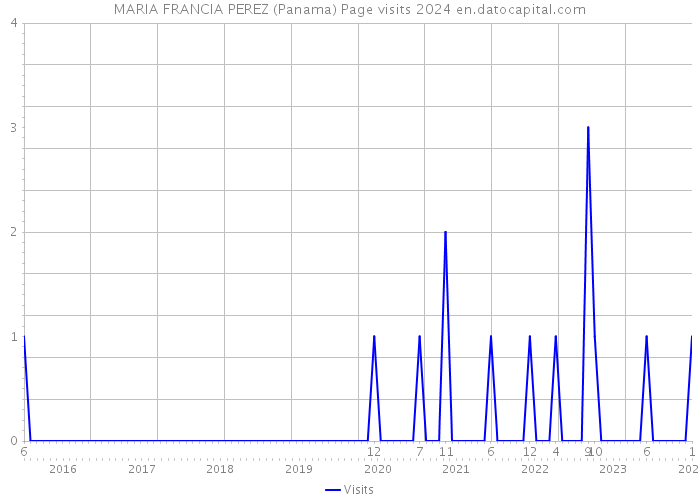 MARIA FRANCIA PEREZ (Panama) Page visits 2024 