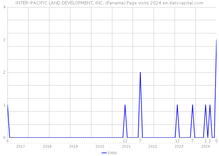 INTER-PACIFIC LAND DEVELOPMENT, INC. (Panama) Page visits 2024 