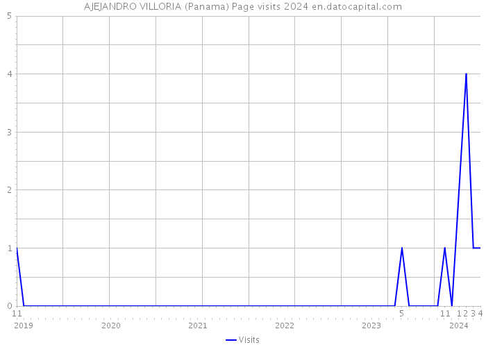 AJEJANDRO VILLORIA (Panama) Page visits 2024 