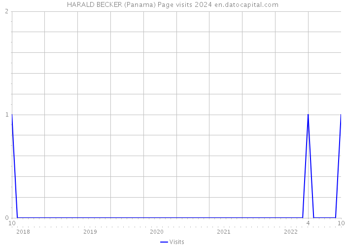 HARALD BECKER (Panama) Page visits 2024 