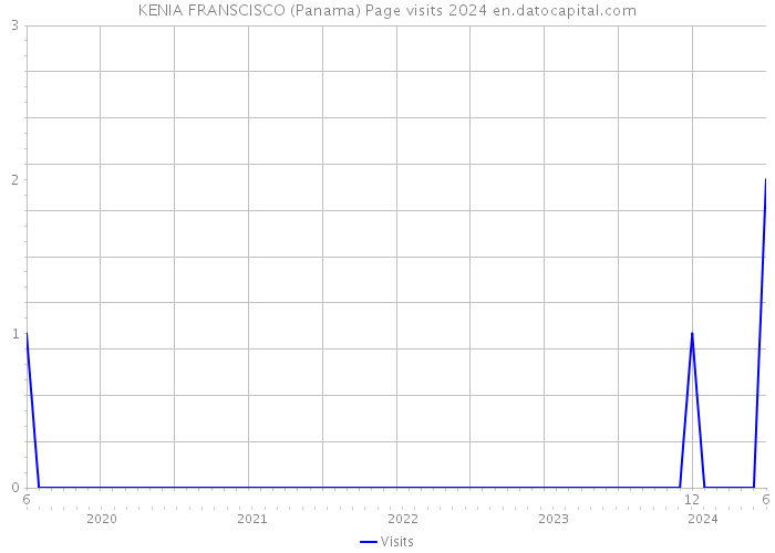 KENIA FRANSCISCO (Panama) Page visits 2024 
