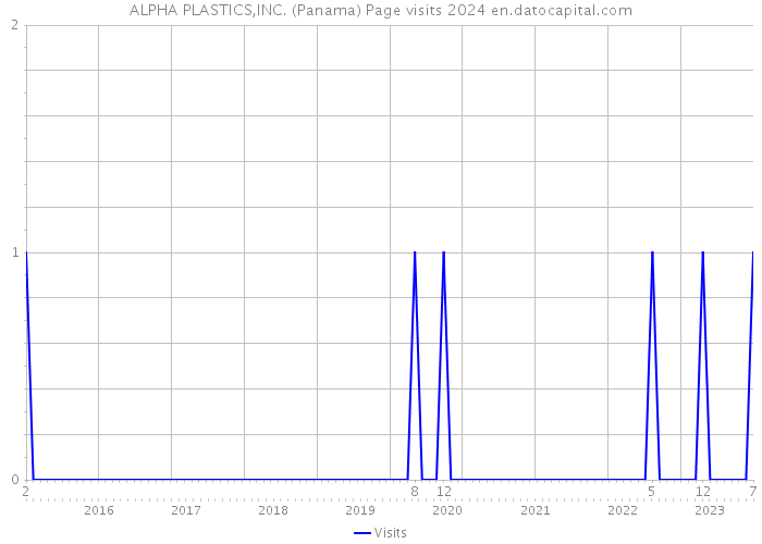 ALPHA PLASTICS,INC. (Panama) Page visits 2024 