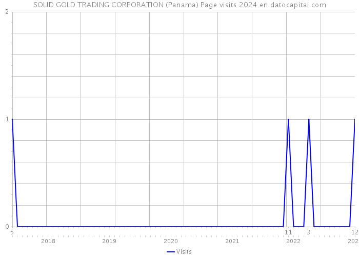 SOLID GOLD TRADING CORPORATION (Panama) Page visits 2024 