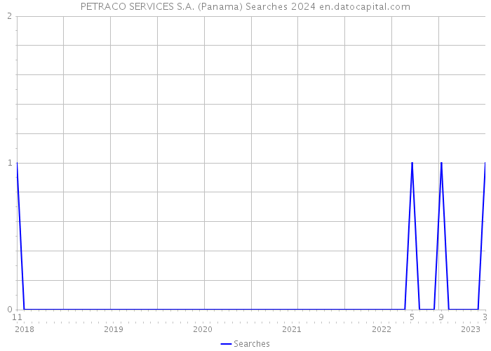 PETRACO SERVICES S.A. (Panama) Searches 2024 