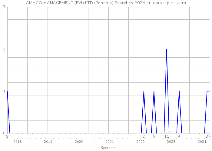 AMACO MANAGEMENT (BVI) LTD (Panama) Searches 2024 