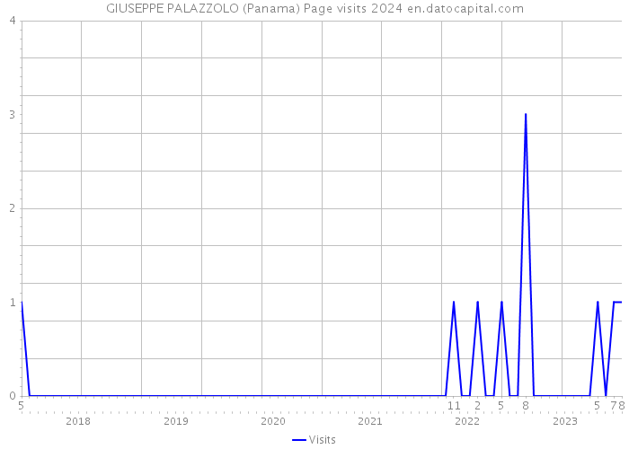 GIUSEPPE PALAZZOLO (Panama) Page visits 2024 