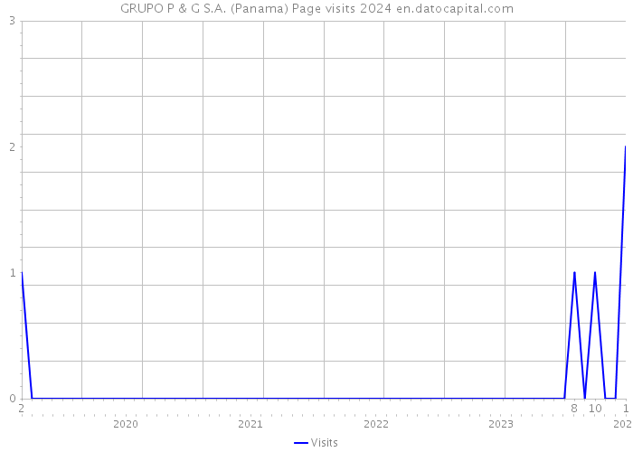 GRUPO P & G S.A. (Panama) Page visits 2024 