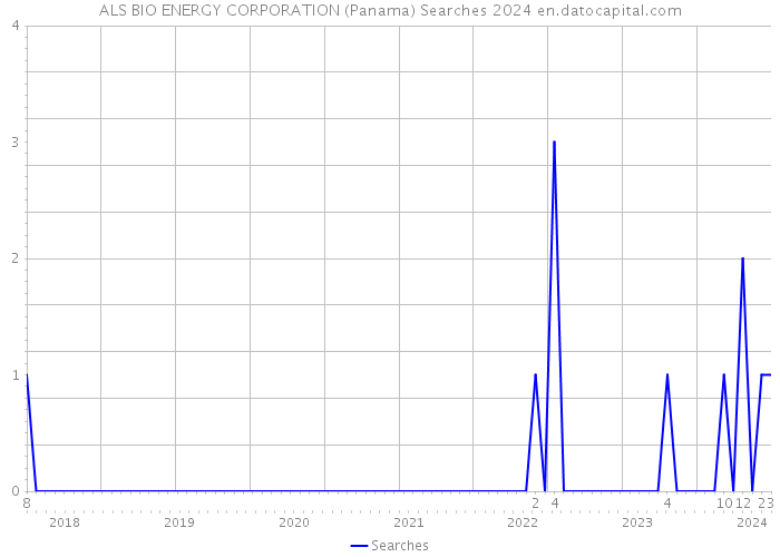 ALS BIO ENERGY CORPORATION (Panama) Searches 2024 