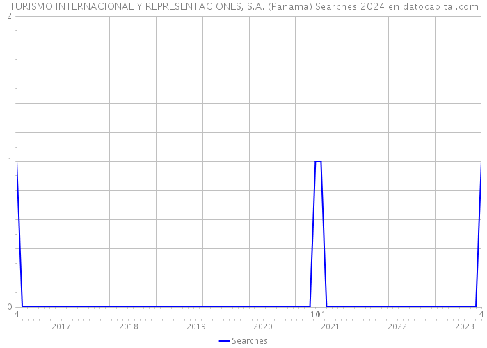 TURISMO INTERNACIONAL Y REPRESENTACIONES, S.A. (Panama) Searches 2024 