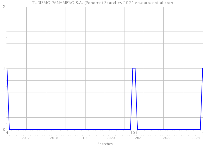 TURISMO PANAMEöO S.A. (Panama) Searches 2024 
