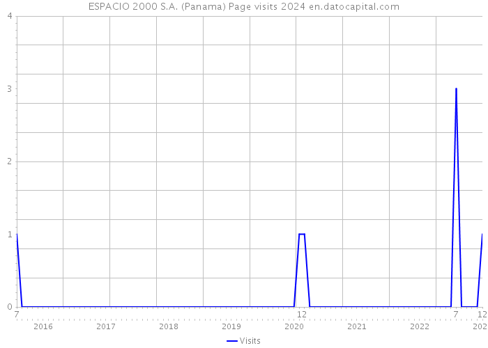 ESPACIO 2000 S.A. (Panama) Page visits 2024 