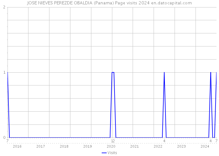 JOSE NIEVES PEREZDE OBALDIA (Panama) Page visits 2024 