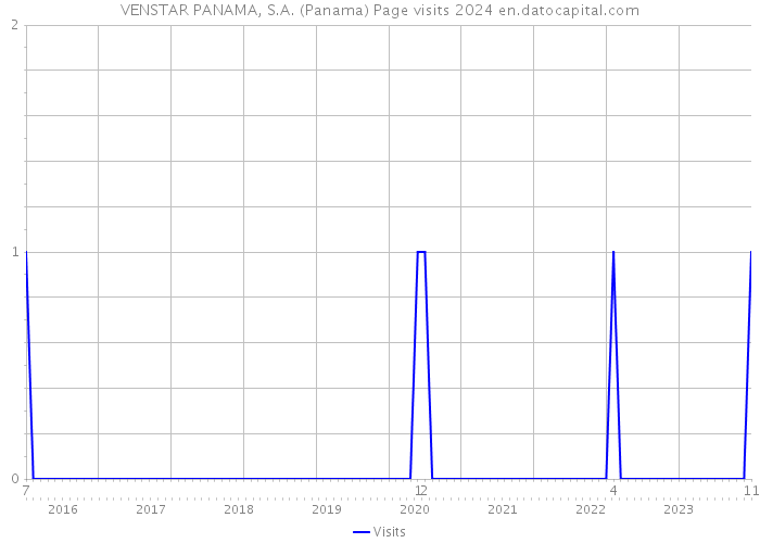 VENSTAR PANAMA, S.A. (Panama) Page visits 2024 