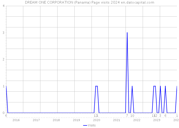DREAM ONE CORPORATION (Panama) Page visits 2024 