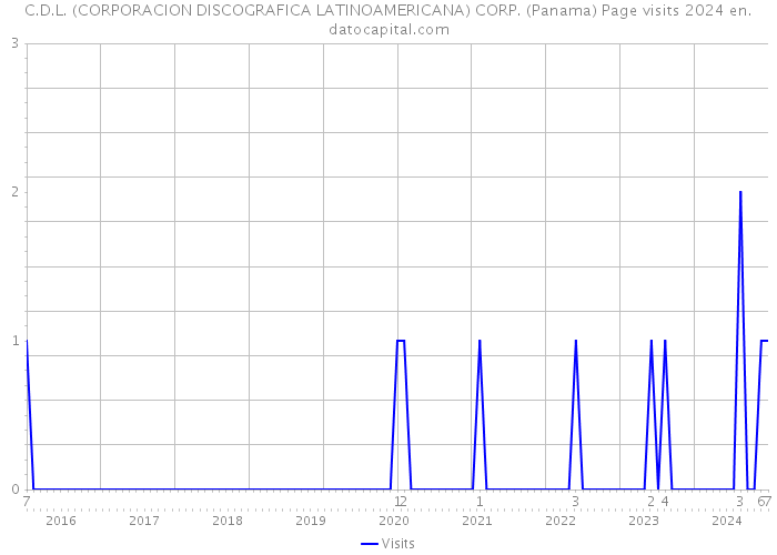 C.D.L. (CORPORACION DISCOGRAFICA LATINOAMERICANA) CORP. (Panama) Page visits 2024 