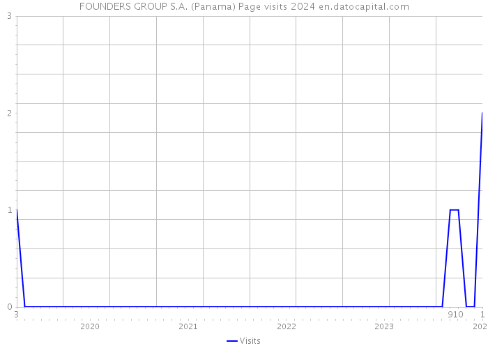 FOUNDERS GROUP S.A. (Panama) Page visits 2024 