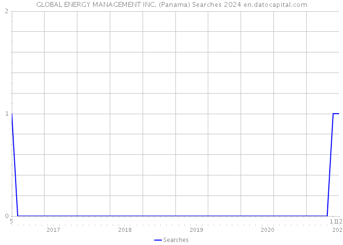 GLOBAL ENERGY MANAGEMENT INC. (Panama) Searches 2024 