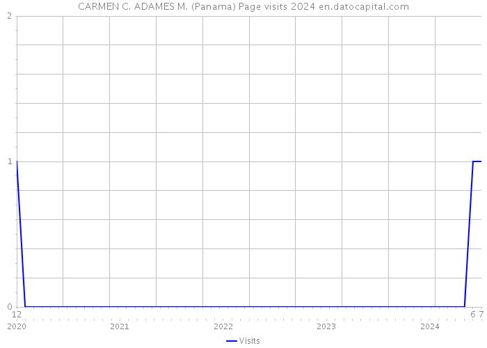CARMEN C. ADAMES M. (Panama) Page visits 2024 