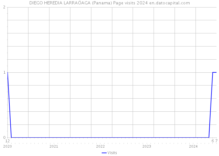 DIEGO HEREDIA LARRAÖAGA (Panama) Page visits 2024 