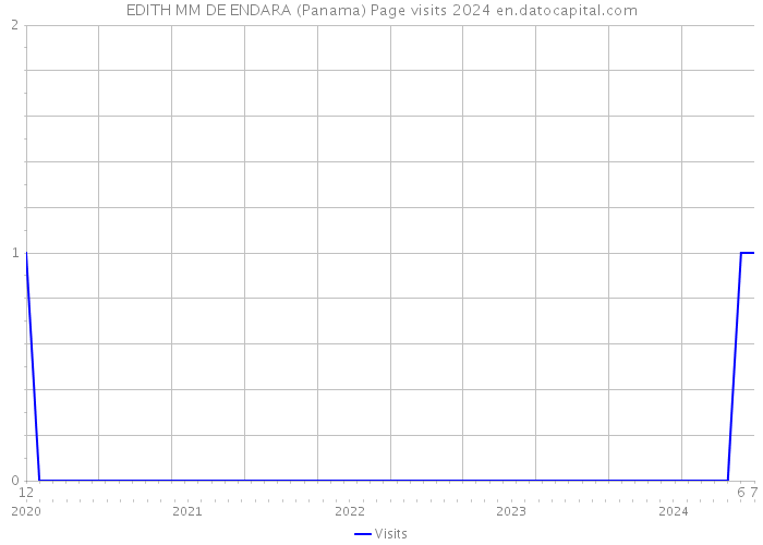 EDITH MM DE ENDARA (Panama) Page visits 2024 