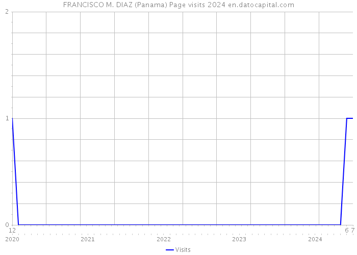 FRANCISCO M. DIAZ (Panama) Page visits 2024 