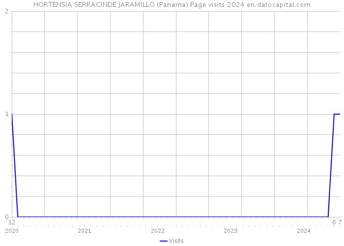 HORTENSIA SERRACINDE JARAMILLO (Panama) Page visits 2024 