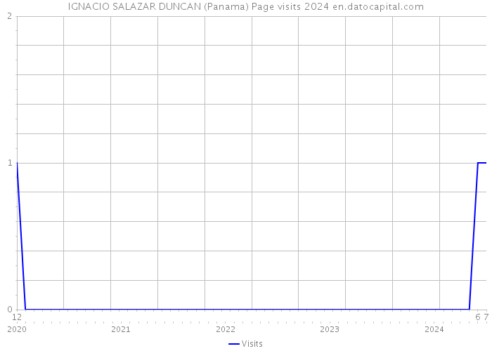 IGNACIO SALAZAR DUNCAN (Panama) Page visits 2024 