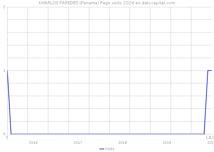 KHARLOS PAREDES (Panama) Page visits 2024 