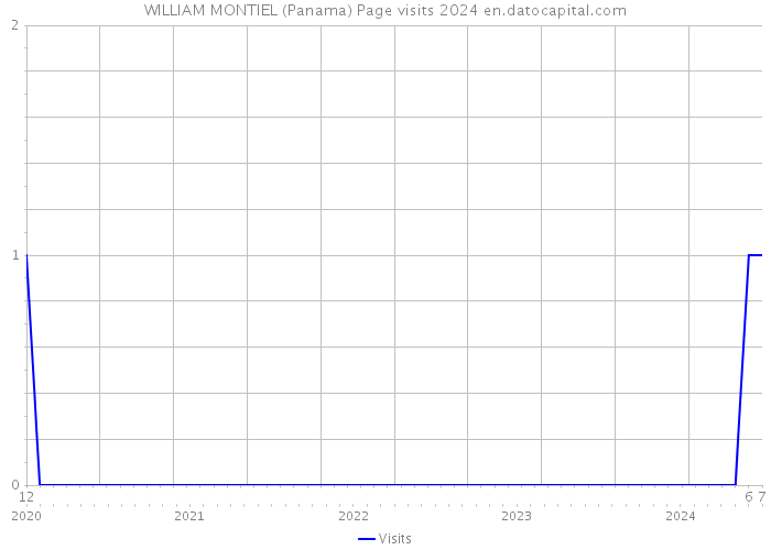 WILLIAM MONTIEL (Panama) Page visits 2024 