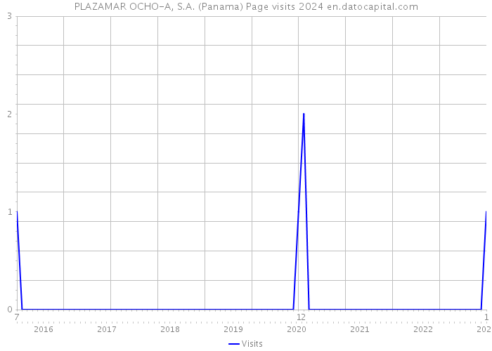 PLAZAMAR OCHO-A, S.A. (Panama) Page visits 2024 