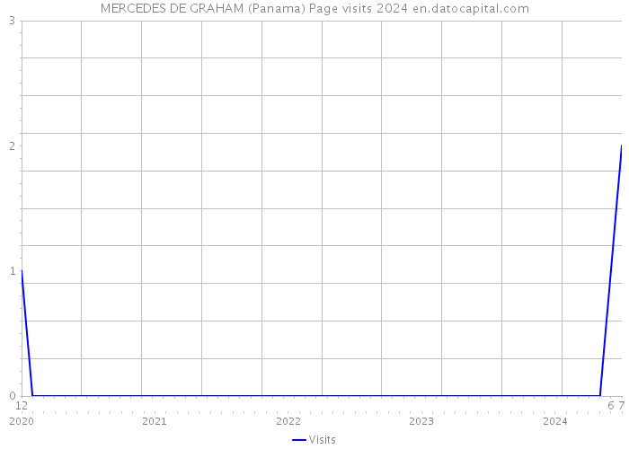 MERCEDES DE GRAHAM (Panama) Page visits 2024 