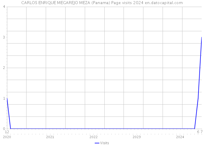 CARLOS ENRIQUE MEGAREJO MEZA (Panama) Page visits 2024 