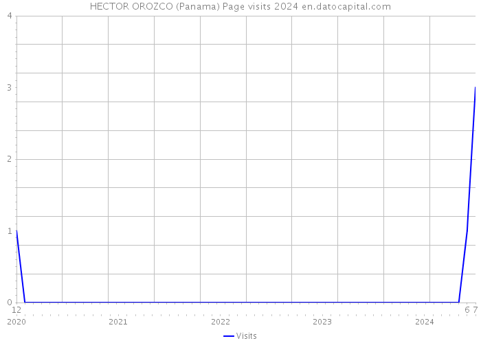 HECTOR OROZCO (Panama) Page visits 2024 