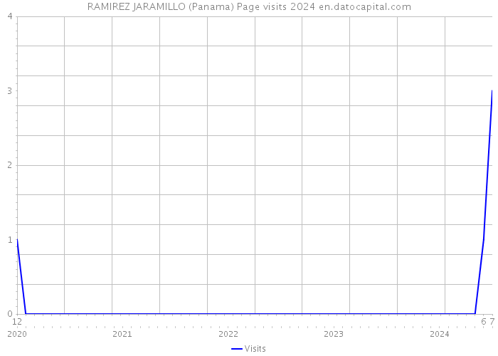 RAMIREZ JARAMILLO (Panama) Page visits 2024 