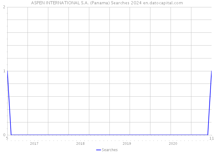 ASPEN INTERNATIONAL S.A. (Panama) Searches 2024 