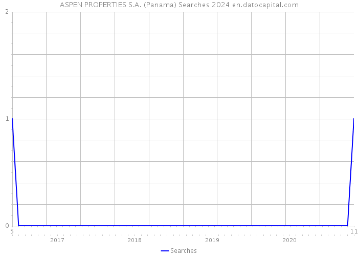 ASPEN PROPERTIES S.A. (Panama) Searches 2024 