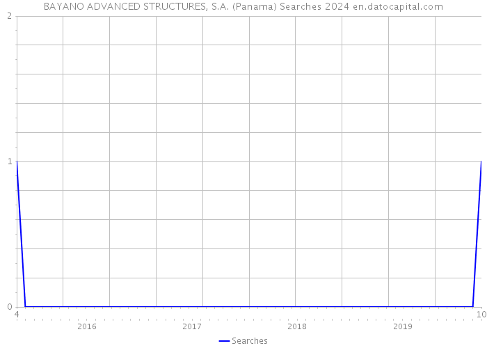 BAYANO ADVANCED STRUCTURES, S.A. (Panama) Searches 2024 