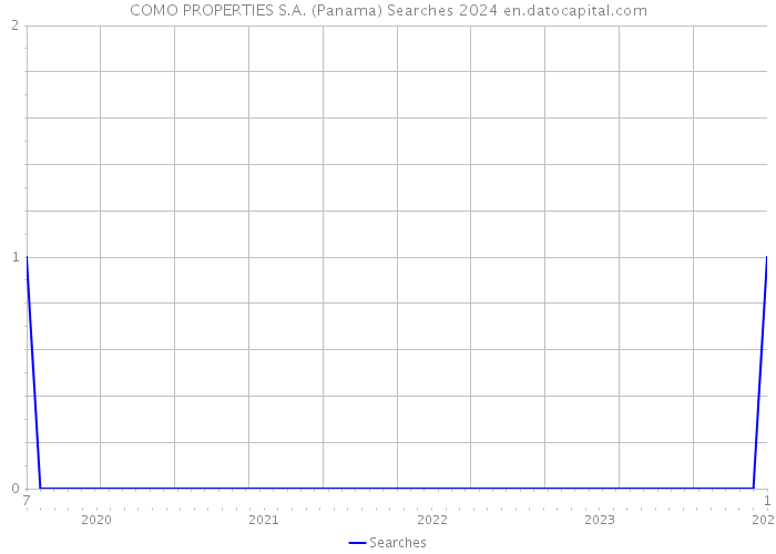 COMO PROPERTIES S.A. (Panama) Searches 2024 
