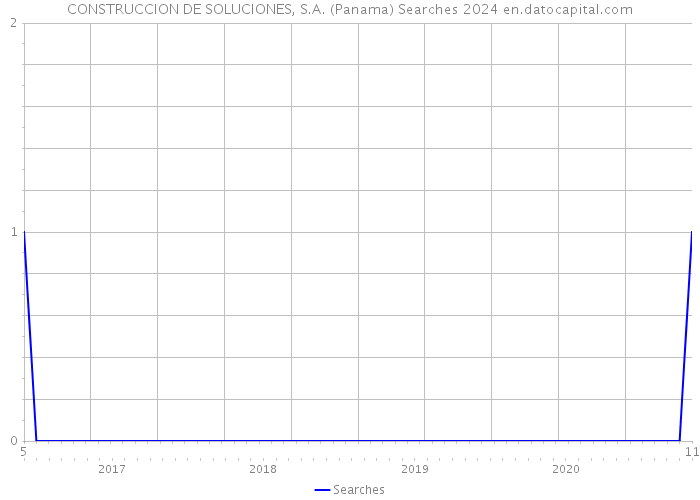 CONSTRUCCION DE SOLUCIONES, S.A. (Panama) Searches 2024 