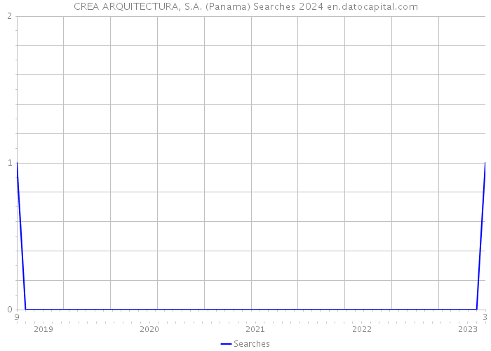 CREA ARQUITECTURA, S.A. (Panama) Searches 2024 