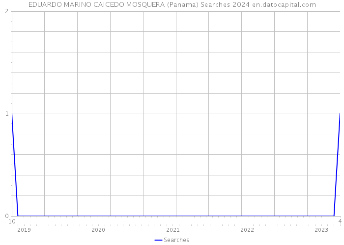 EDUARDO MARINO CAICEDO MOSQUERA (Panama) Searches 2024 