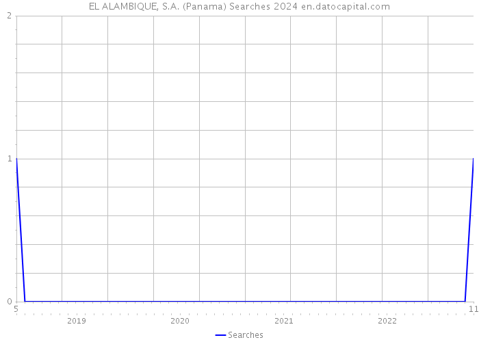 EL ALAMBIQUE, S.A. (Panama) Searches 2024 